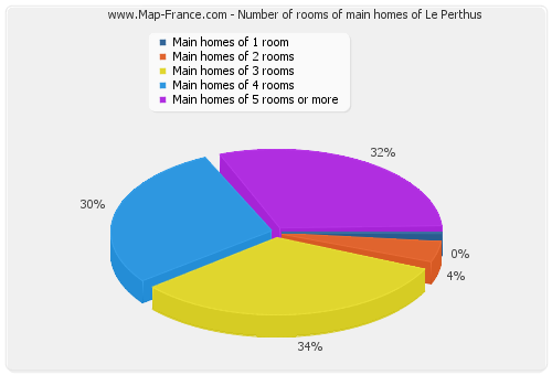 Number of rooms of main homes of Le Perthus